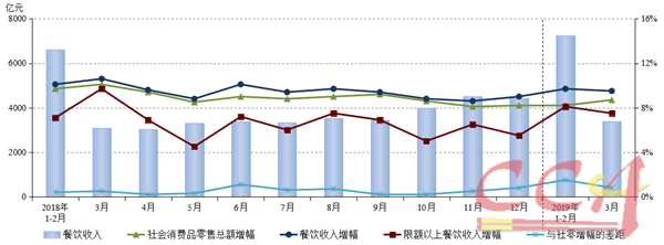 2019年一季度餐飲市場(chǎng)規(guī)模突破萬(wàn)億元